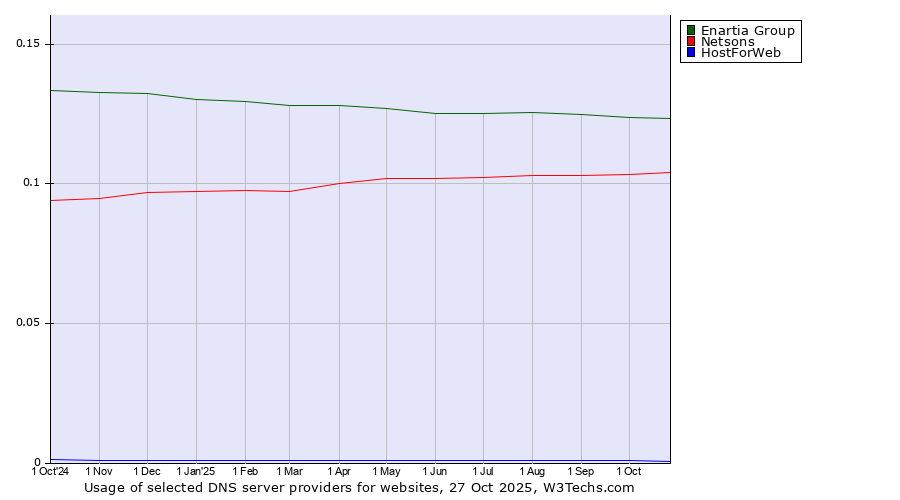 Historical trends in the usage of Enartia Group vs. Netsons vs. HostForWeb