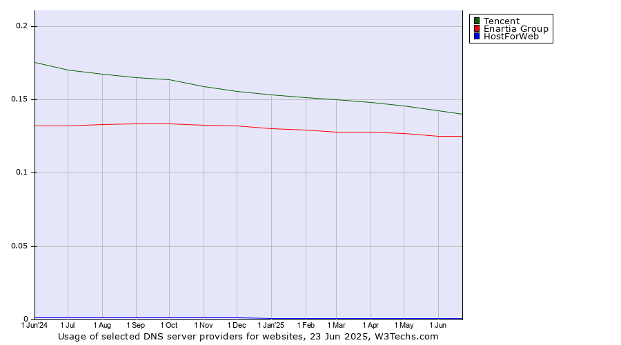 Historical trends in the usage of Tencent vs. Enartia Group vs. HostForWeb
