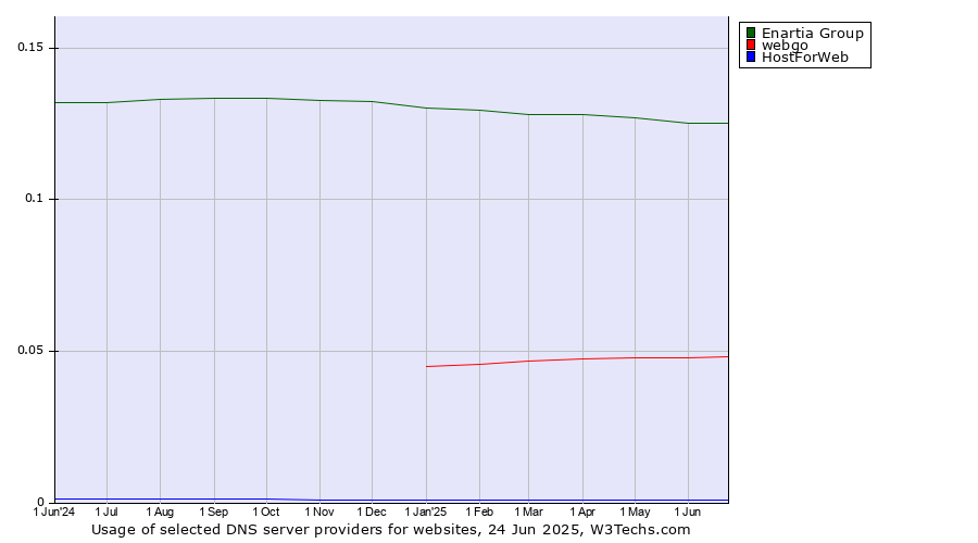 Historical trends in the usage of Enartia Group vs. webgo vs. HostForWeb
