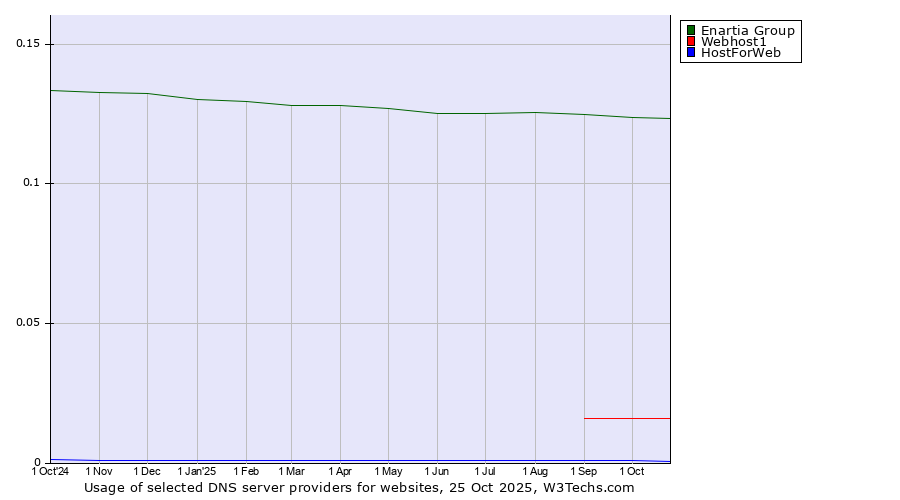 Historical trends in the usage of Enartia Group vs. Webhost1 vs. HostForWeb