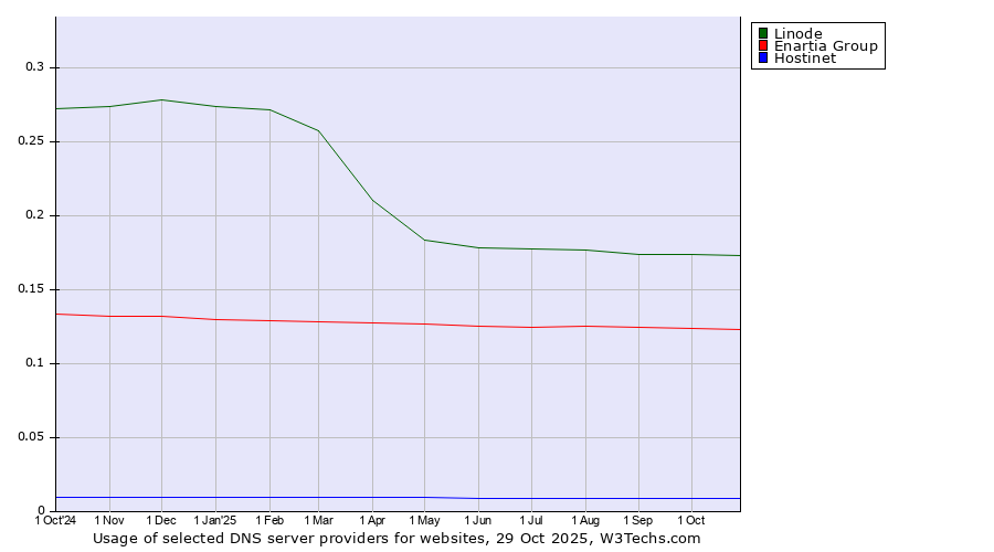 Historical trends in the usage of Linode vs. Enartia Group vs. Hostinet