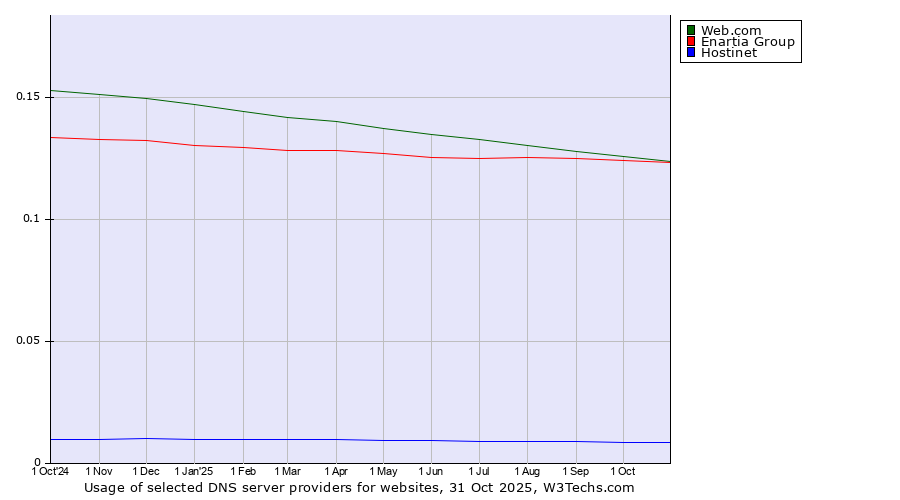 Historical trends in the usage of Web.com vs. Enartia Group vs. Hostinet