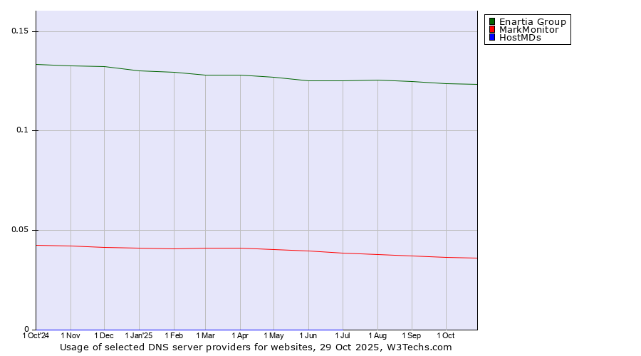 Historical trends in the usage of Enartia Group vs. MarkMonitor vs. HostMDs