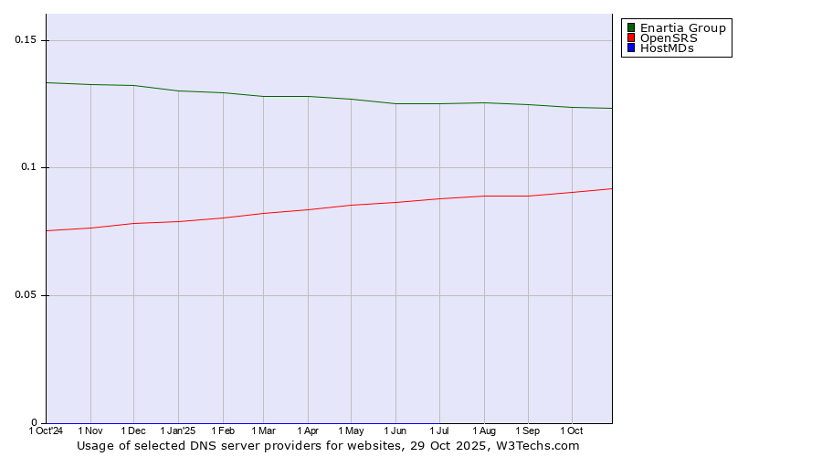 Historical trends in the usage of Enartia Group vs. OpenSRS vs. HostMDs