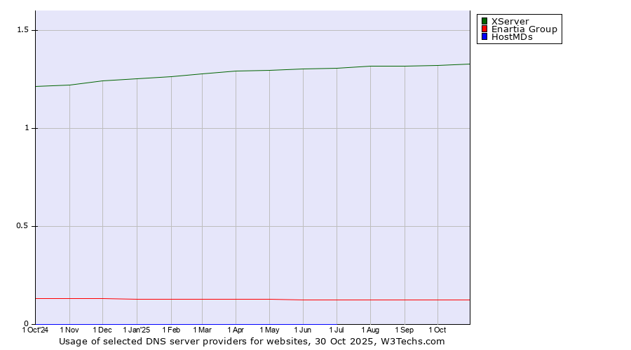 Historical trends in the usage of XServer vs. Enartia Group vs. HostMDs