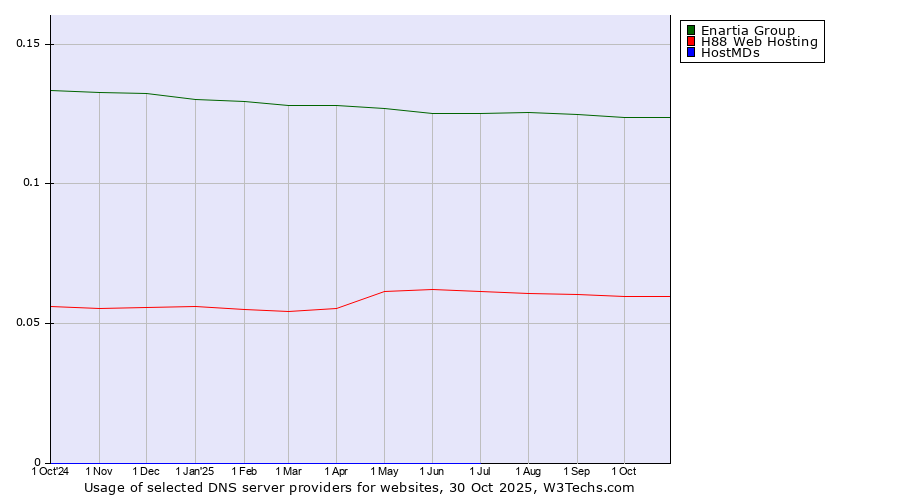 Historical trends in the usage of Enartia Group vs. H88 Web Hosting vs. HostMDs