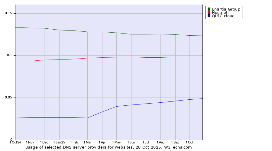 Historical trends in the usage of Enartia Group vs. Hostnet vs. QUIC.cloud
