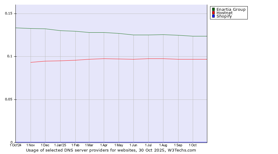 Historical trends in the usage of Enartia Group vs. Hostnet vs. Shopify