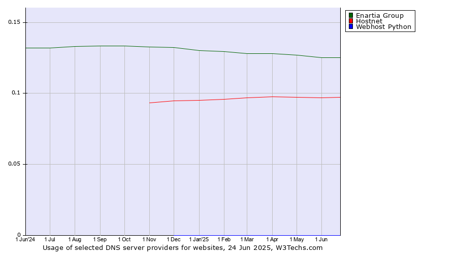 Historical trends in the usage of Enartia Group vs. Hostnet vs. Webhost Python