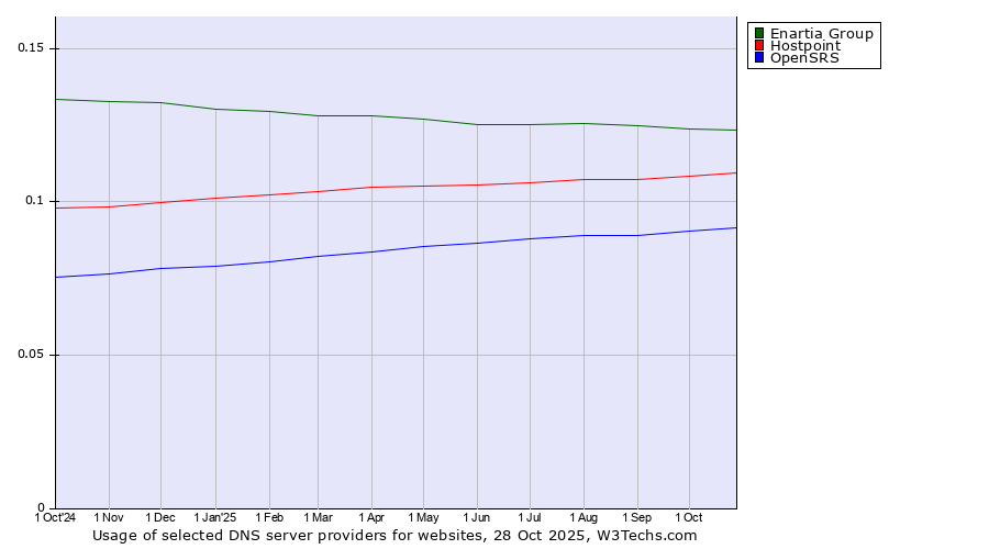 Historical trends in the usage of Enartia Group vs. Hostpoint vs. OpenSRS