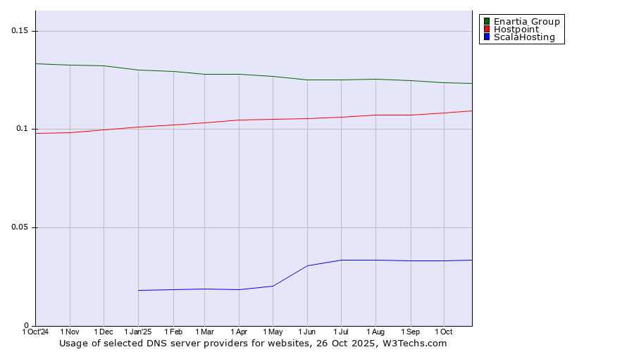 Historical trends in the usage of Enartia Group vs. Hostpoint vs. ScalaHosting