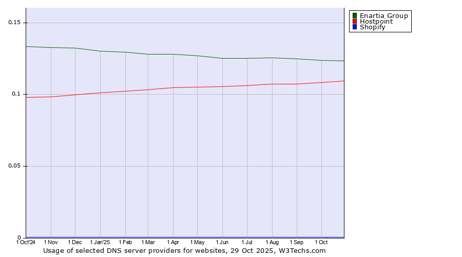 Historical trends in the usage of Enartia Group vs. Hostpoint vs. Shopify