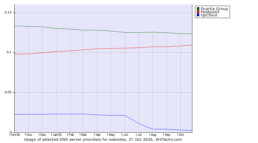 Historical trends in the usage of Enartia Group vs. Hostpoint vs. UpCloud