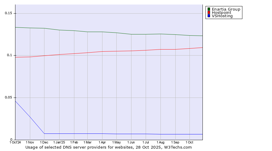 Historical trends in the usage of Enartia Group vs. Hostpoint vs. VSHosting