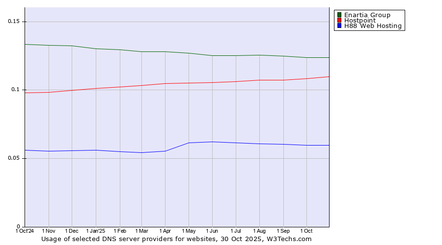 Historical trends in the usage of Enartia Group vs. Hostpoint vs. H88 Web Hosting