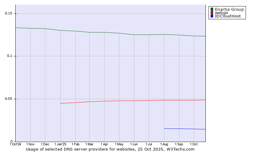 Historical trends in the usage of Enartia Group vs. webgo vs. IDCloudHost