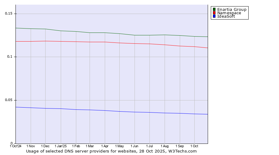 Historical trends in the usage of Enartia Group vs. Namespace vs. IdeaSoft