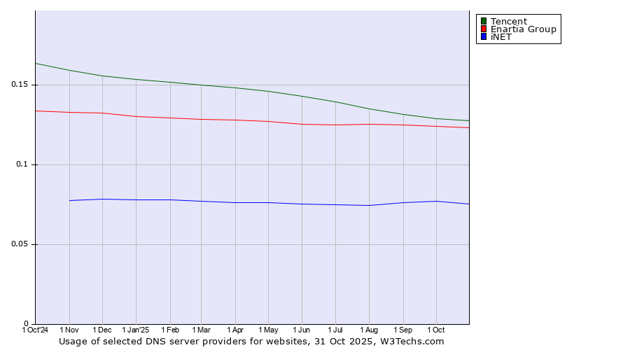 Historical trends in the usage of Tencent vs. Enartia Group vs. iNET