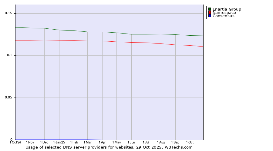 Historical trends in the usage of Enartia Group vs. Namespace vs. Consensus