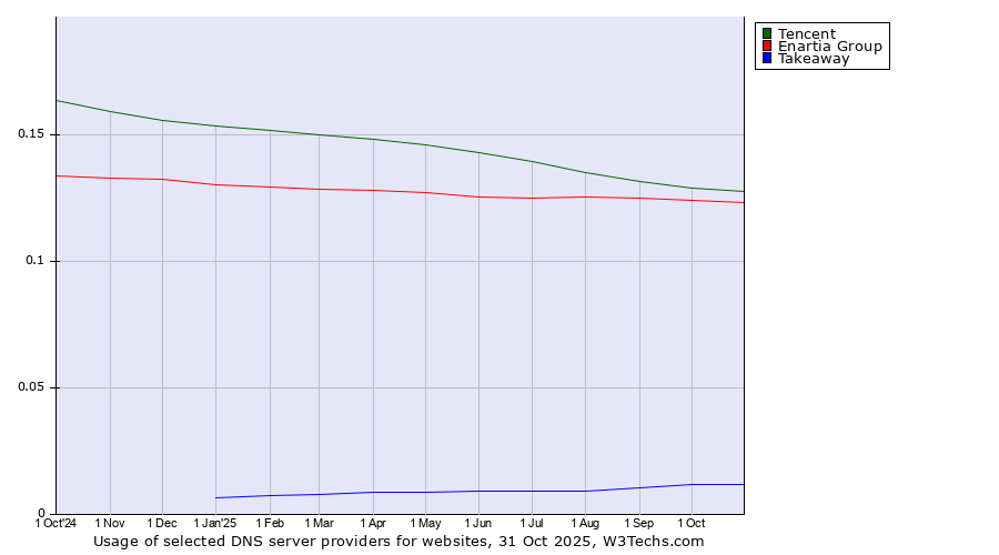 Historical trends in the usage of Tencent vs. Enartia Group vs. Takeaway
