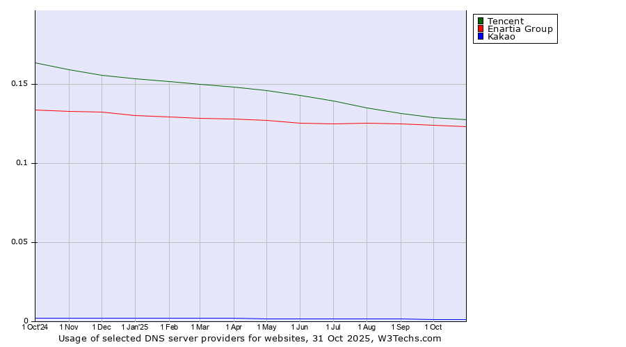 Historical trends in the usage of Tencent vs. Enartia Group vs. Kakao