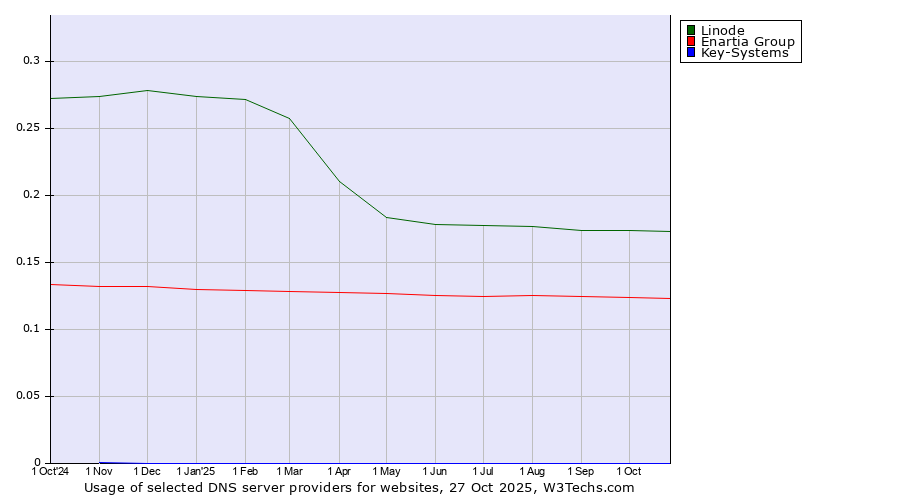 Historical trends in the usage of Linode vs. Enartia Group vs. Key-Systems