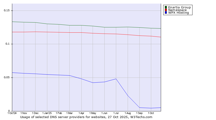 Historical trends in the usage of Enartia Group vs. Namespace vs. WPX Hosting