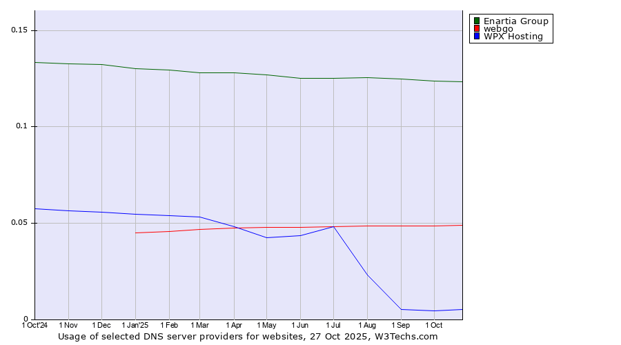 Historical trends in the usage of Enartia Group vs. webgo vs. WPX Hosting