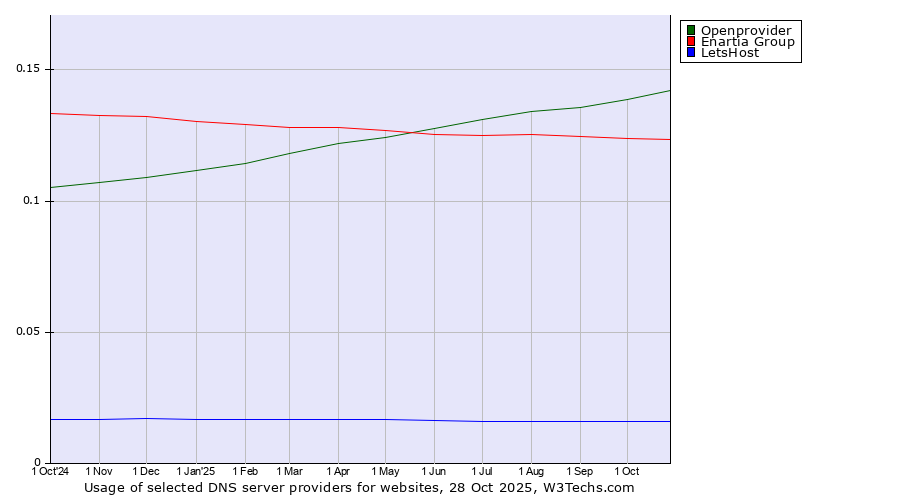 Historical trends in the usage of Openprovider vs. Enartia Group vs. LetsHost