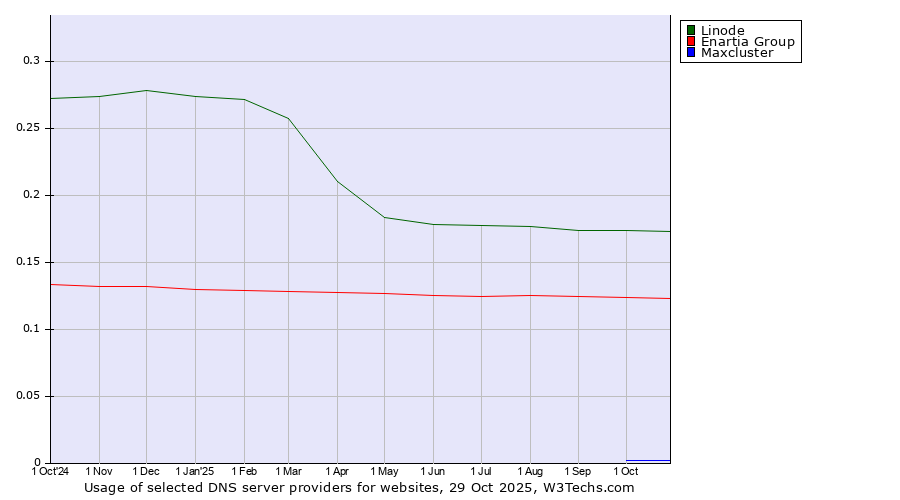 Historical trends in the usage of Linode vs. Enartia Group vs. Maxcluster