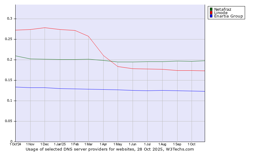 Historical trends in the usage of Netafraz vs. Linode vs. Enartia Group