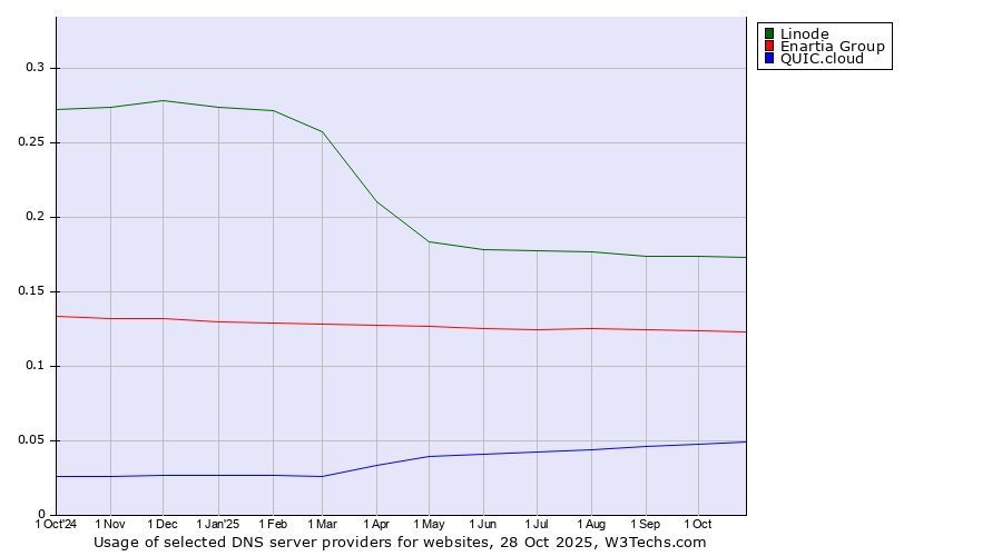 Historical trends in the usage of Linode vs. Enartia Group vs. QUIC.cloud