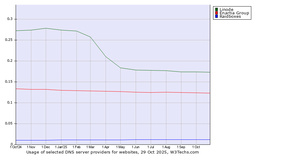 Historical trends in the usage of Linode vs. Enartia Group vs. Raidboxes