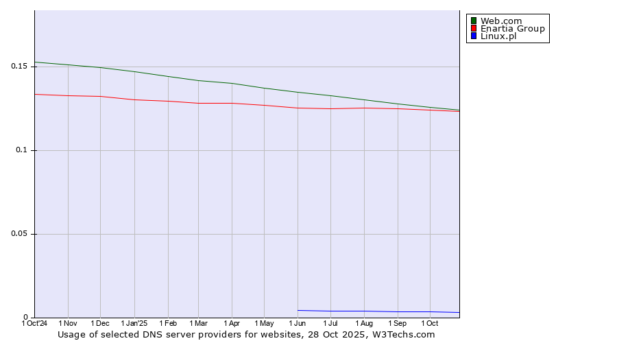 Historical trends in the usage of Web.com vs. Enartia Group vs. Linux.pl