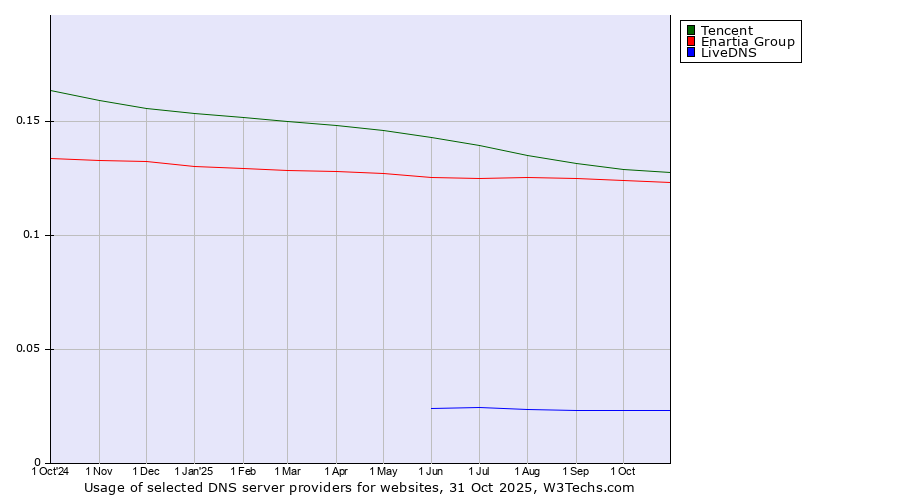 Historical trends in the usage of Tencent vs. Enartia Group vs. LiveDNS