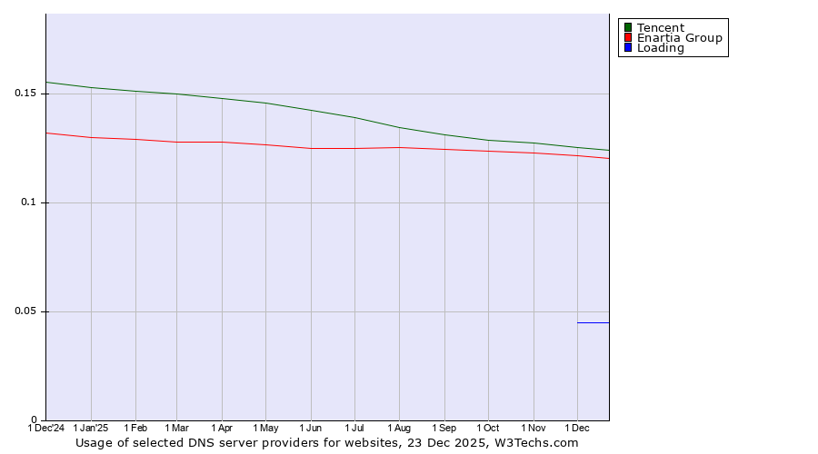 Historical trends in the usage of Tencent vs. Enartia Group vs. Loading