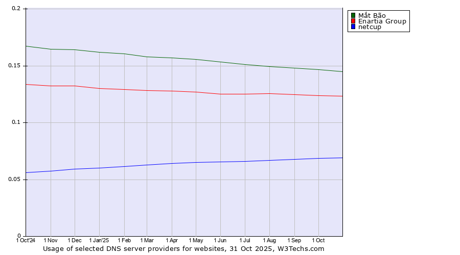 Historical trends in the usage of Mắt Bão vs. Enartia Group vs. netcup