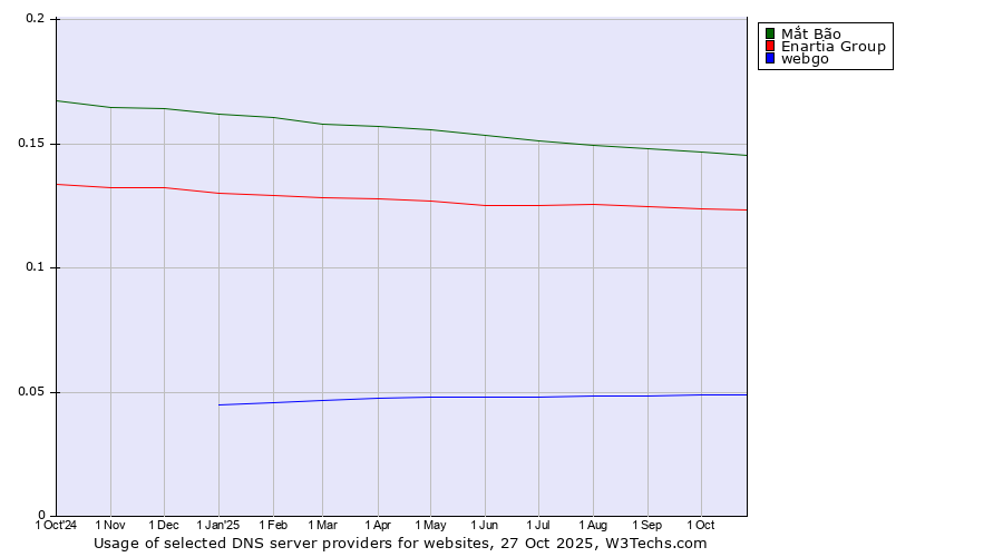 Historical trends in the usage of Mắt Bão vs. Enartia Group vs. webgo