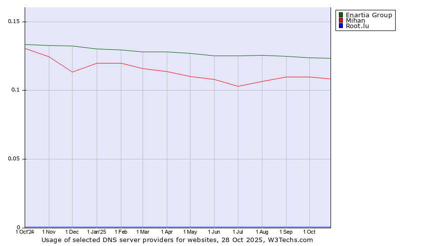 Historical trends in the usage of Enartia Group vs. Mihan vs. Root.lu