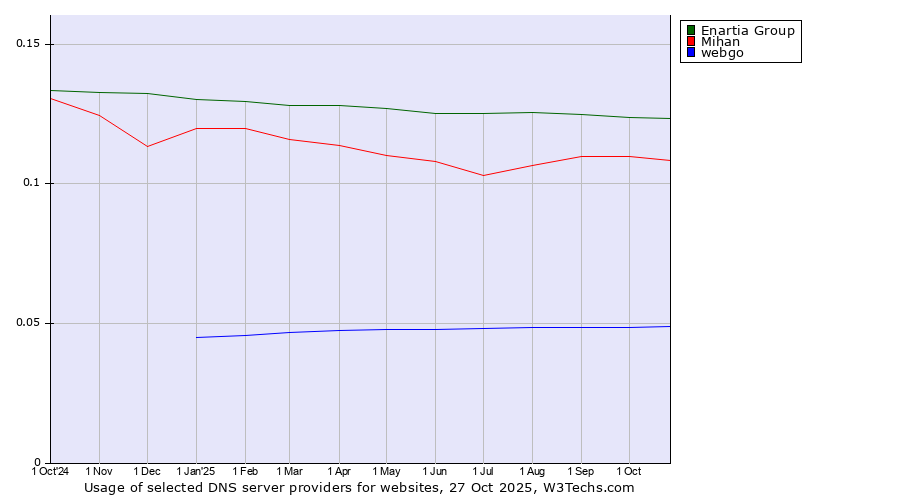 Historical trends in the usage of Enartia Group vs. Mihan vs. webgo