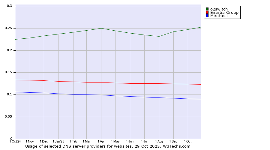 Historical trends in the usage of o2switch vs. Enartia Group vs. MiroHost
