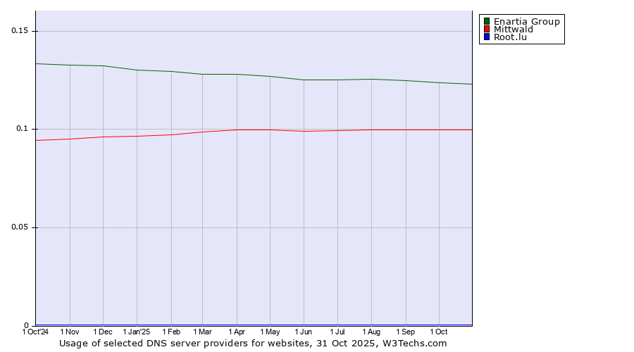 Historical trends in the usage of Enartia Group vs. Mittwald vs. Root.lu