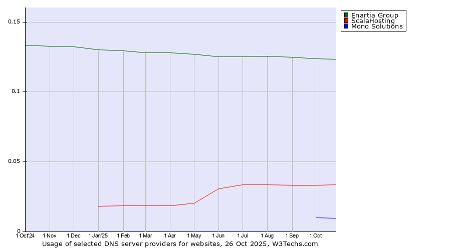 Historical trends in the usage of Enartia Group vs. ScalaHosting vs. Mono Solutions