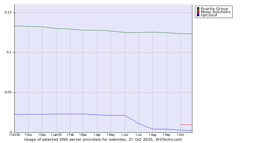 Historical trends in the usage of Enartia Group vs. Mono Solutions vs. UpCloud