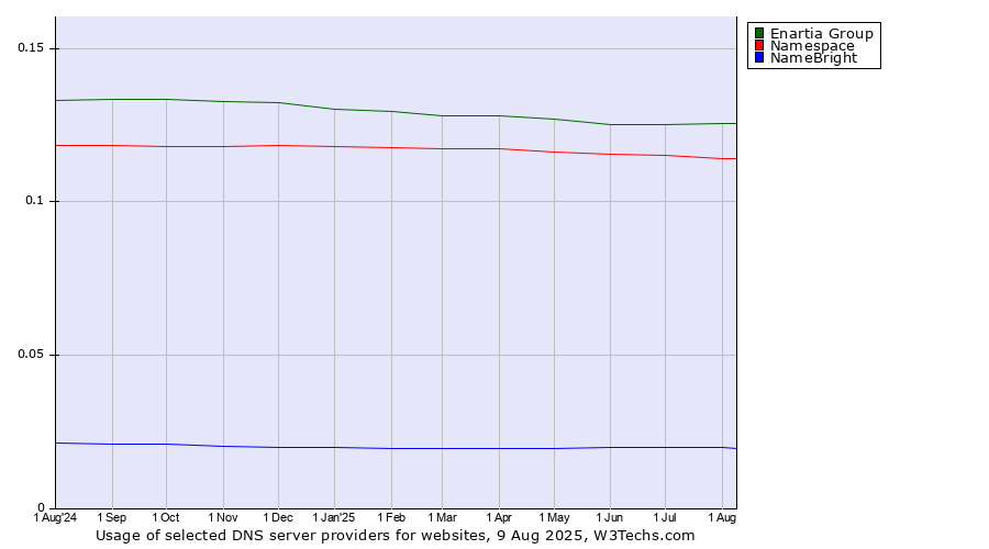 Historical trends in the usage of Enartia Group vs. Namespace vs. NameBright