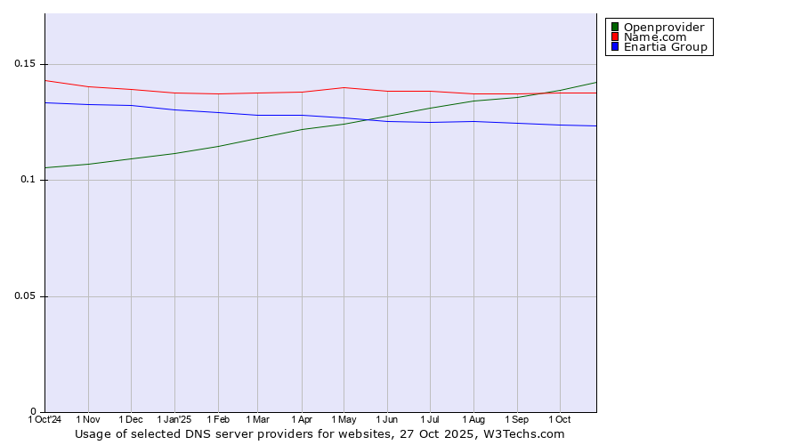 Historical trends in the usage of Openprovider vs. Name.com vs. Enartia Group