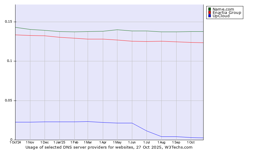 Historical trends in the usage of Name.com vs. Enartia Group vs. UpCloud