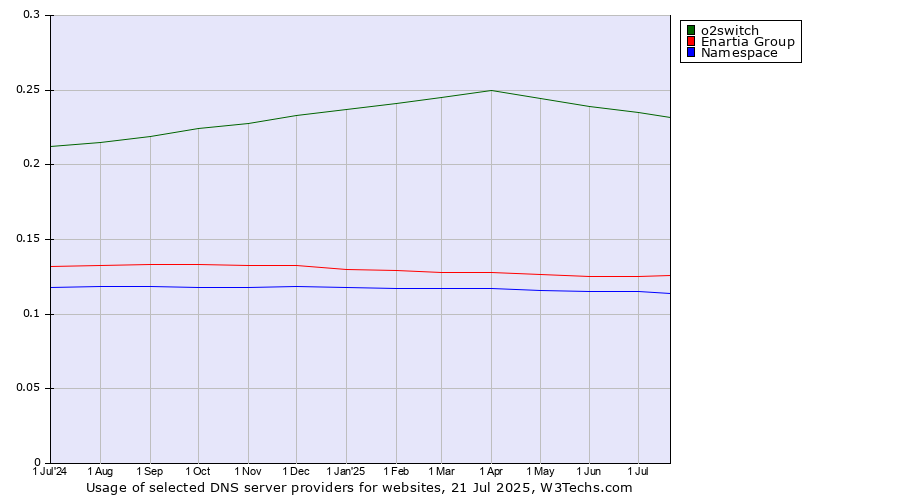 Historical trends in the usage of o2switch vs. Enartia Group vs. Namespace