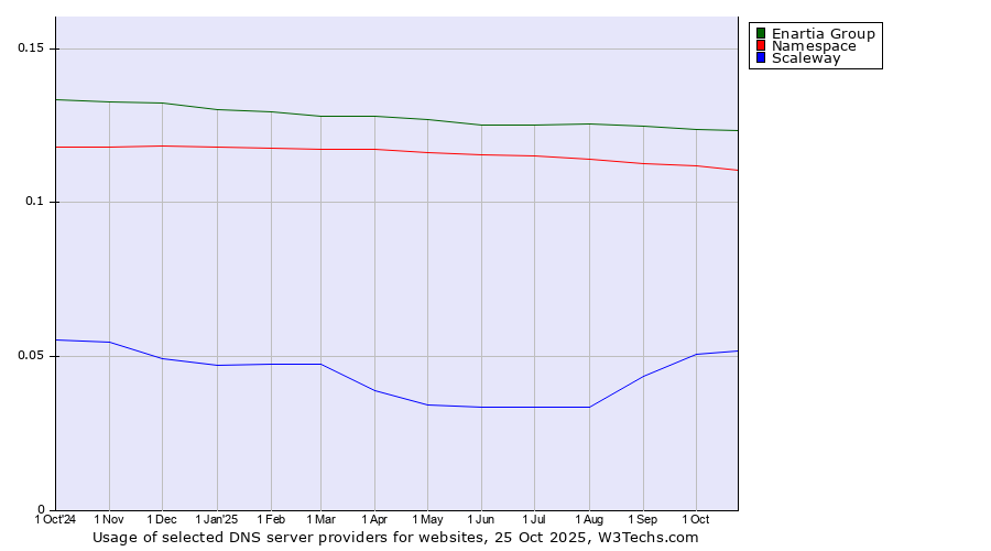 Historical trends in the usage of Enartia Group vs. Namespace vs. Scaleway