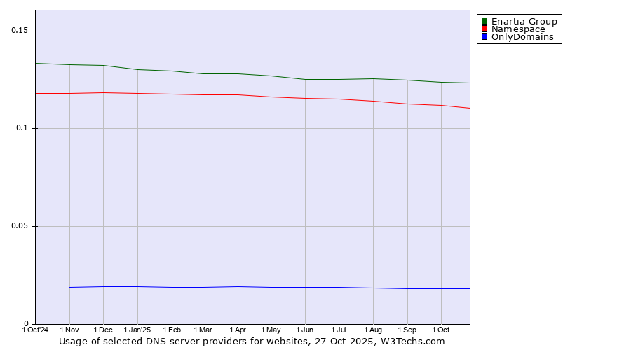 Historical trends in the usage of Enartia Group vs. Namespace vs. OnlyDomains